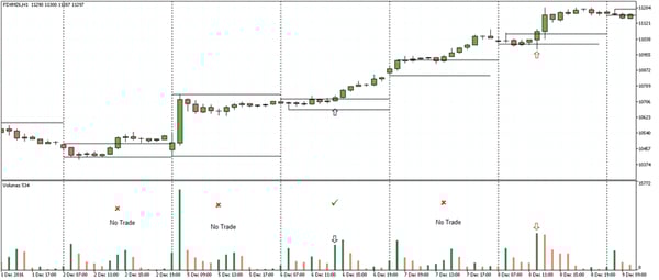 DAX Futures 2-hour range breakout - Long set up