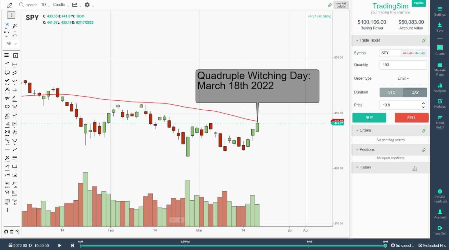 quad witching day SPY 2022 March 18