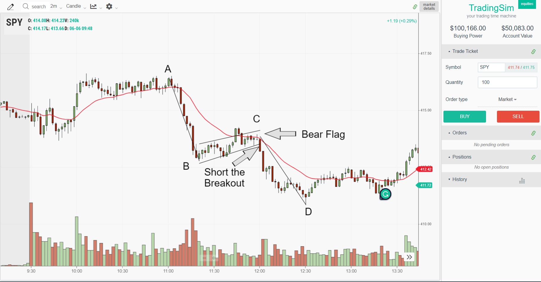 SPY abcd with bear flag
