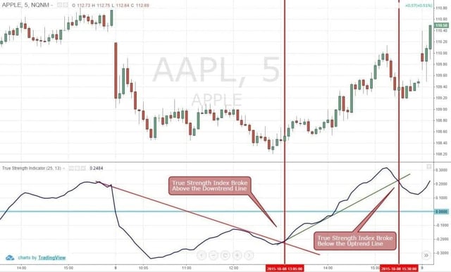 Figure 2: True Strength Index Trend Line Break Can Signify Change in Market Bias