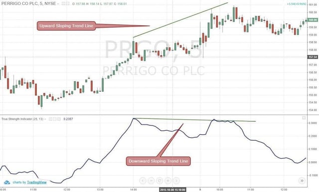 Figure 3: True Strength Index Divergence Can Indicate Impending Change in Trend