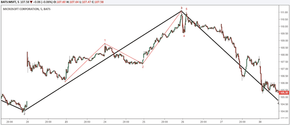 Elliott Wave - Degree of waves