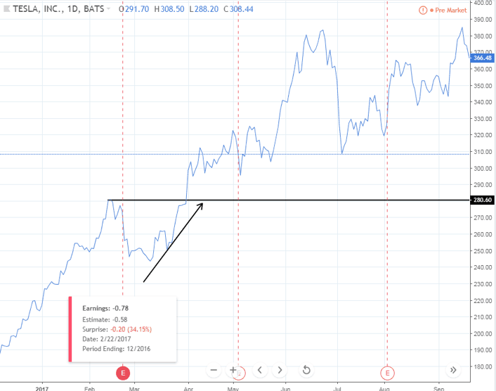 TSLA – Stock price behaviour at all-time highs