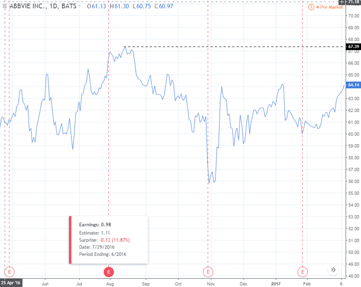 Abbvie Inc. Sell off from all-time highs
