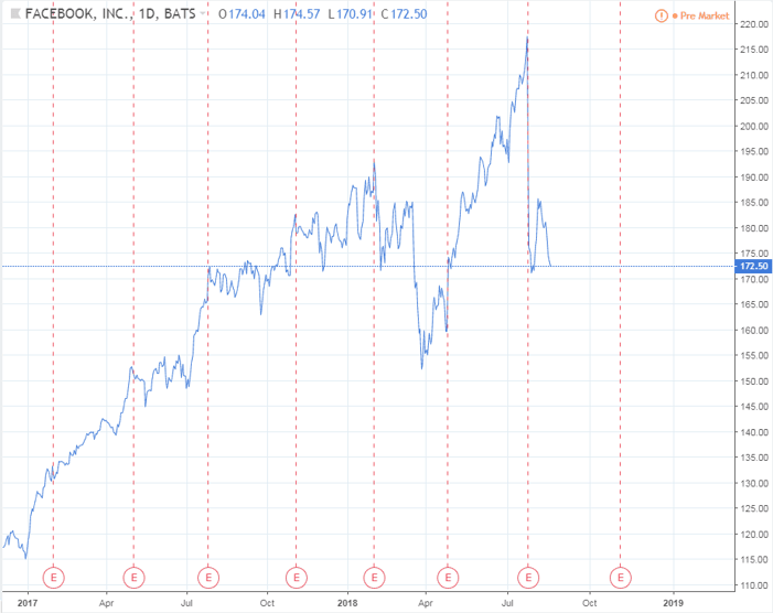 Example of Facebook Inc. Stock chart at new all-time highs