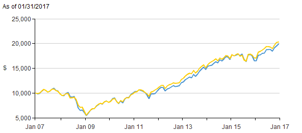 10-year returns comparison between a mutual fund and ETF