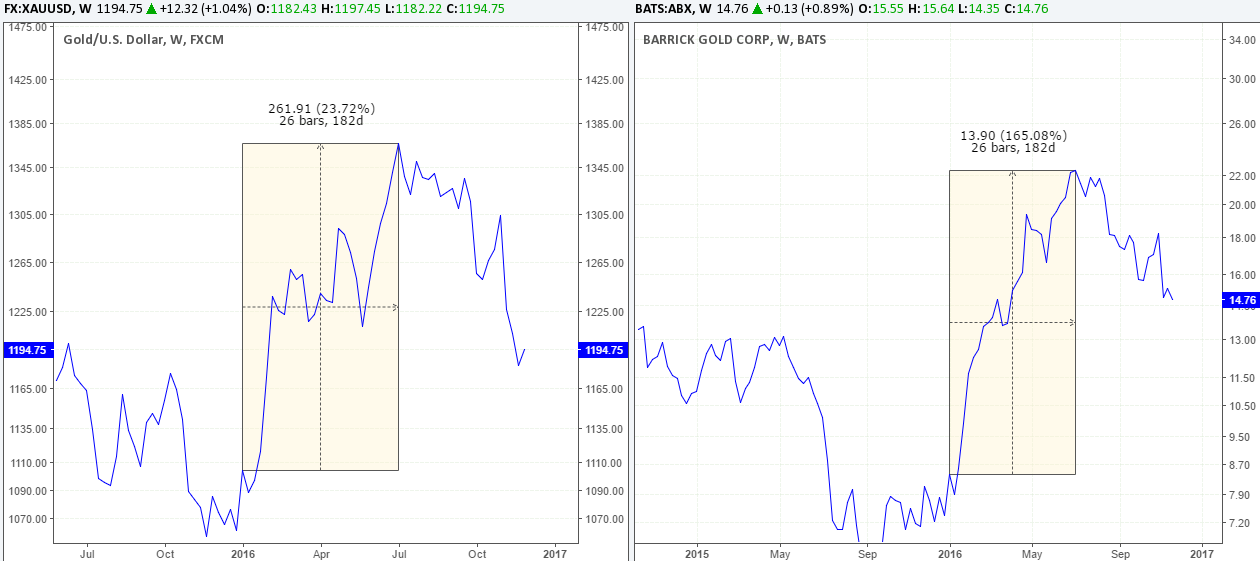 ABX vs XAU-USD Percentage Change In Prices