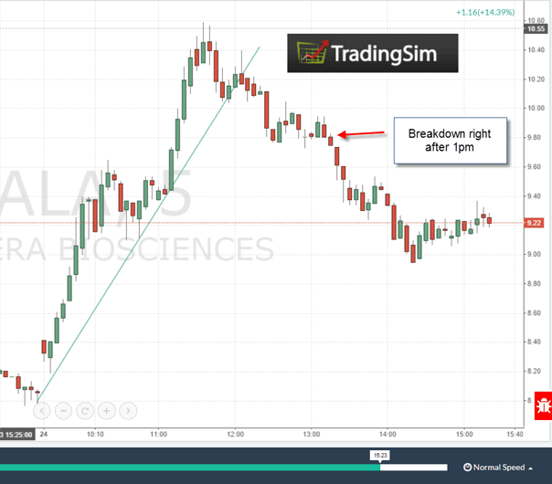 Bearish Late Day Breakdown