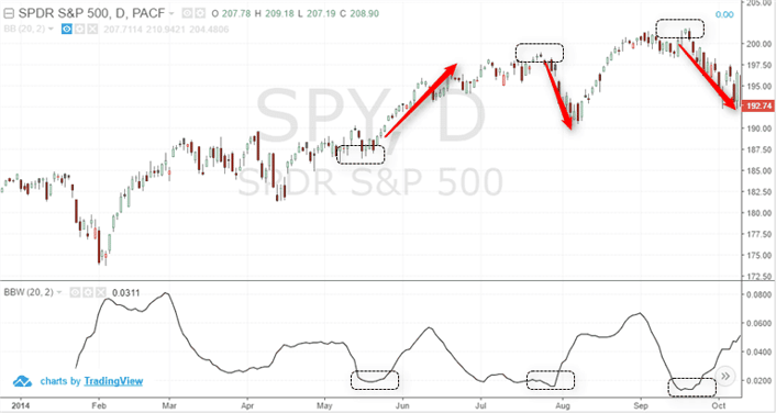 Bollinger bandwidth and market volatility