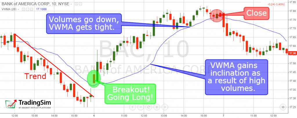 Day Trading Breakouts with VWMA