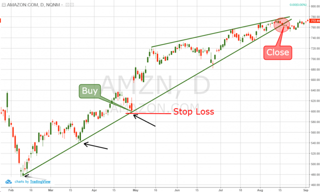 Bull Market Trading Strategy