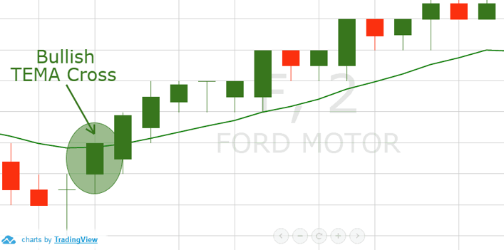 Bullish TEMA Cross