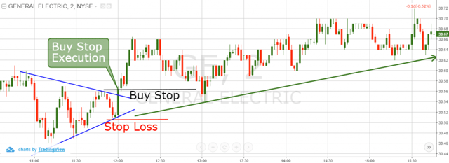 Buy Stop Order and Symmetrical Triangle