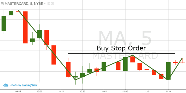 Buy Stop Order Example