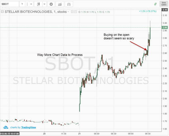 Chart Including Pre-Market Data
