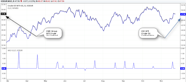 CME Group and ICE WTI Oil Contract Comparison