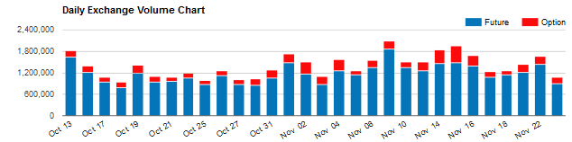 CME Group Crude Oil Futures Trading Volume