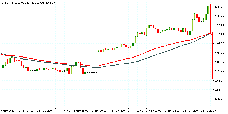 Comparison of 50 period SMA (Black) and EMA (Red)