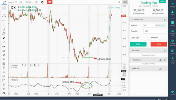 Cross of Zero Buy Signal