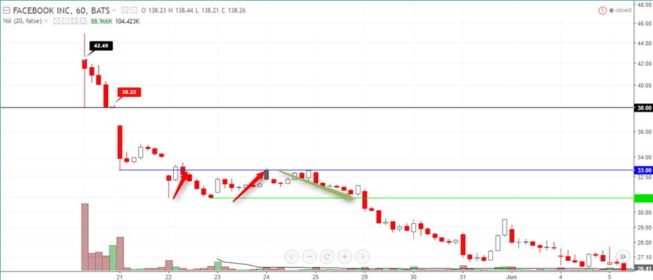 Day trading FB Stocks on IPO