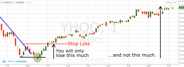 Dead Cat Bounce - Proper Stop Loss