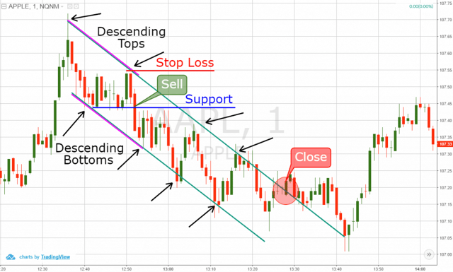 Descending Tops Trading Channel