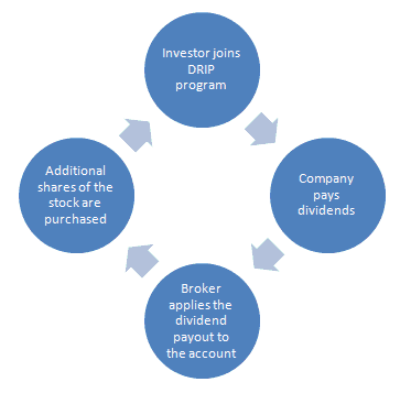 Dividend Reinvestment Plan