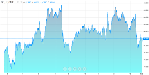 Eurodollar futures intraday chart