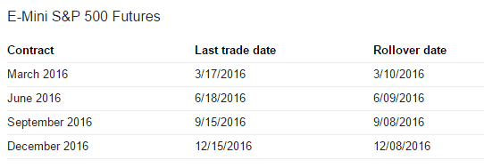 Example of Futures Roll Date, E-Mini S&P500