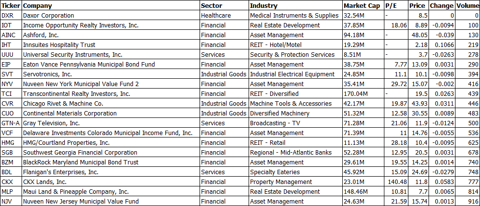 Example of some thinly traded stocks, with volume less thn 1000 (Source - Finviz.com)