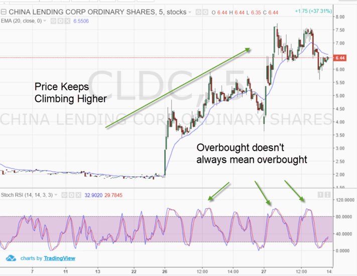 False Stochastic Sell Signals