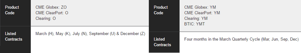 Futures Contract Months Example - Oats Futures vs. E-Mini Dow Futures