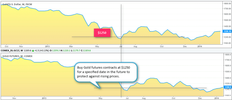 Futures contracts offer an attractive hedge against the underlying contracts