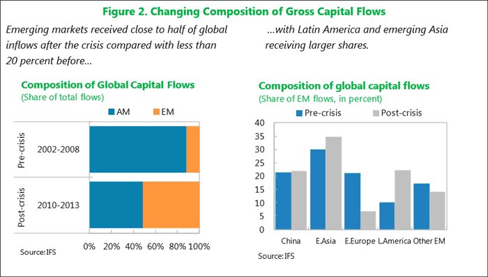 Global fund flows to emerging markets including China, Asian and Latin America (Source - IMF, IFS)