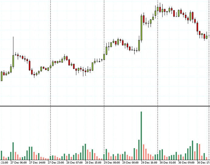Gold futures trading volumes are more evenly distributed as the contracts track