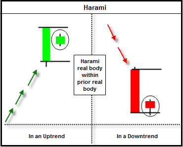 Bullish and bearish Harami Pattern