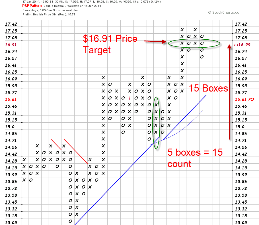 HWAY P&F Price Target