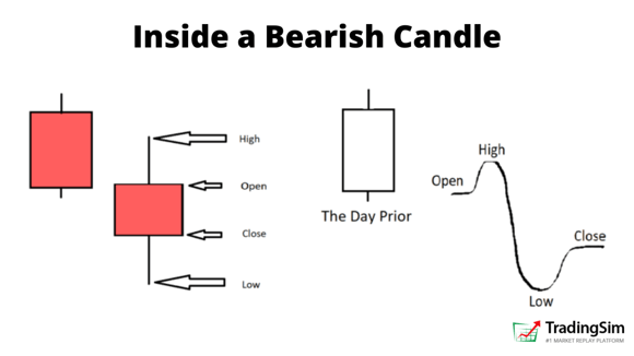 inside a bearish candle