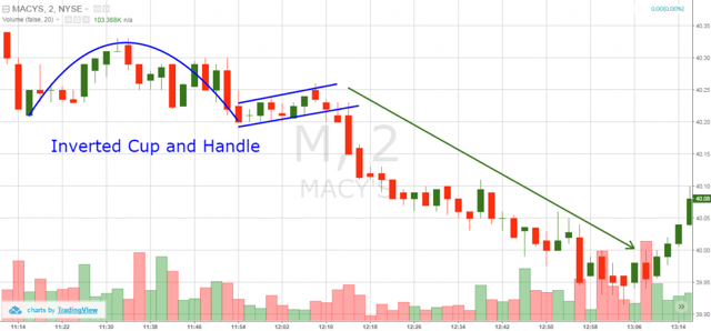 inverted cup and handle pattern
