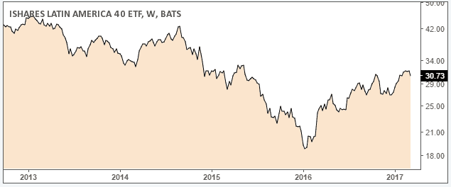 iShares Latin America 40 ETF (ILF)