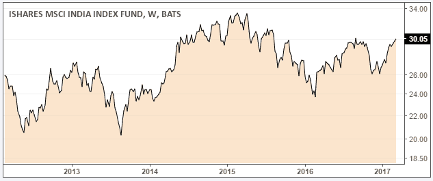 iShares MSCI India ETF (INDA)