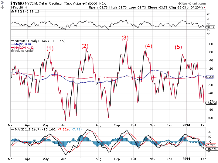 NYSE Broad Market Tops