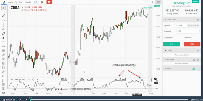 Williams %R Readings