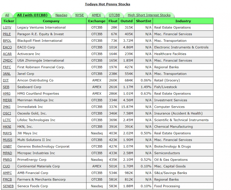 Penny Stocks - High Short Interest