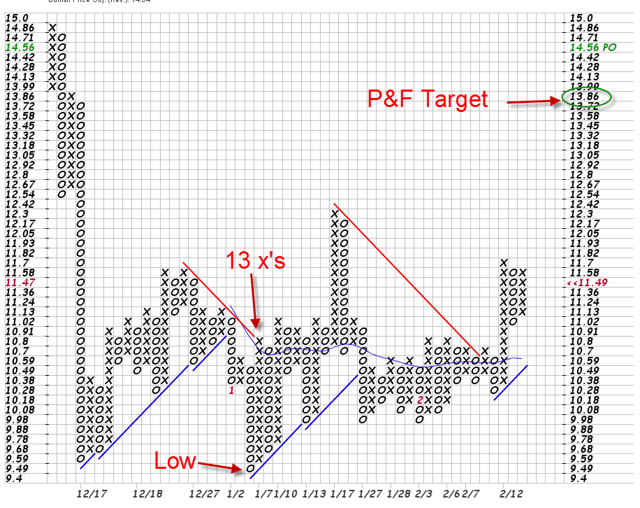 P&F Target