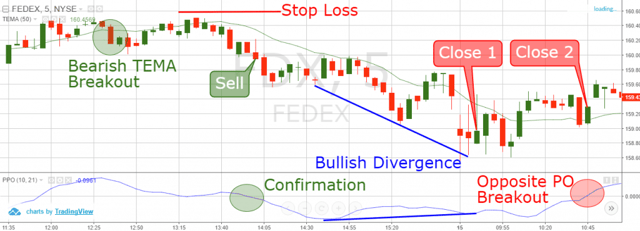 Price Oscillator and TEMA