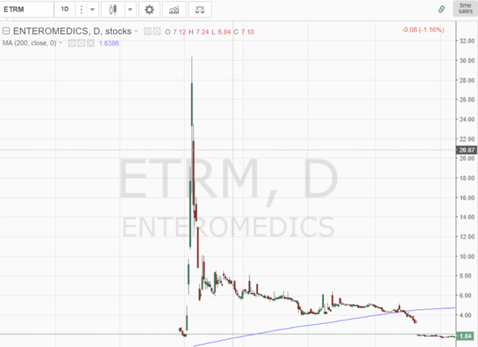 Pump and Dump Example 1