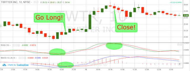 Relative Vigor Index and MACD Strategy