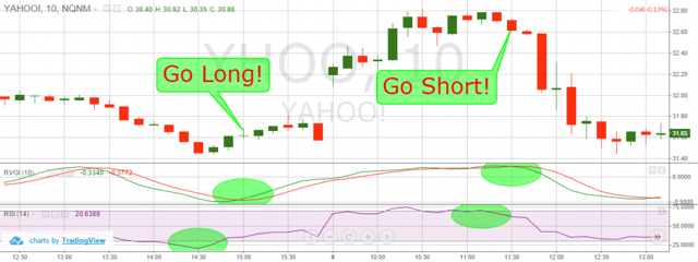 Relative Vigor Index and RSI Strategy