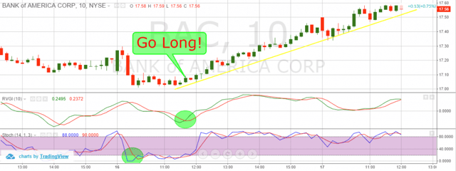 RVI and Stochastics Strategy